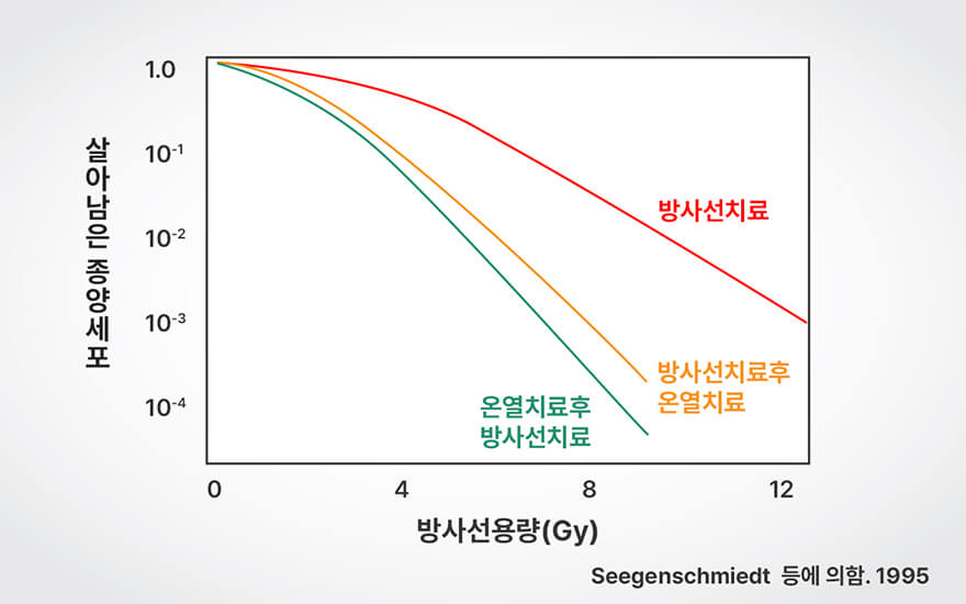 온열치료+방사선의 효과 Histogram 비교사진